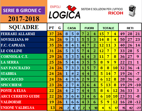 Classifica Girone C 2017 2018 Calcio Ui